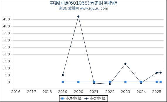 中铝国际(601068)股东权益比率、固定资产比率等历史财务指标图