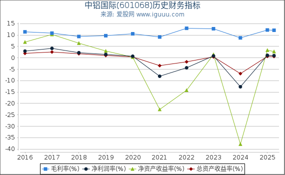 中铝国际(601068)股东权益比率、固定资产比率等历史财务指标图