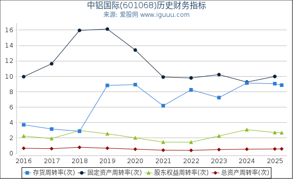 中铝国际(601068)股东权益比率、固定资产比率等历史财务指标图