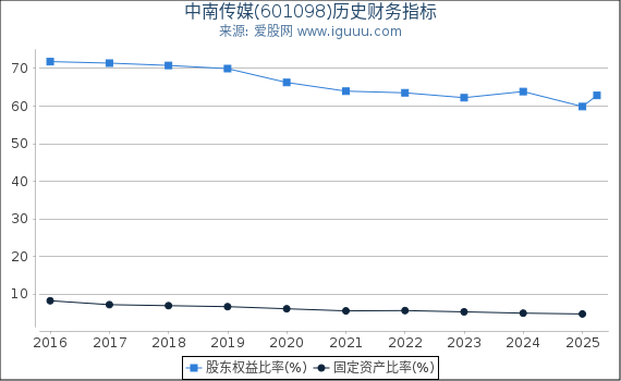 中南传媒(601098)股东权益比率、固定资产比率等历史财务指标图