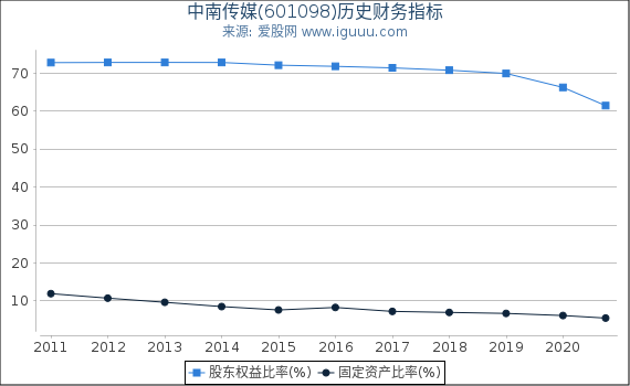 中南传媒(601098)股东权益比率、固定资产比率等历史财务指标图