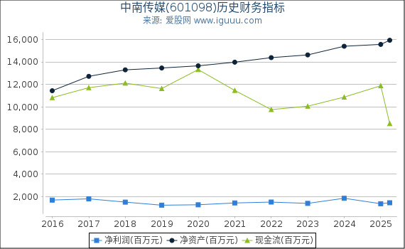 中南传媒(601098)股东权益比率、固定资产比率等历史财务指标图