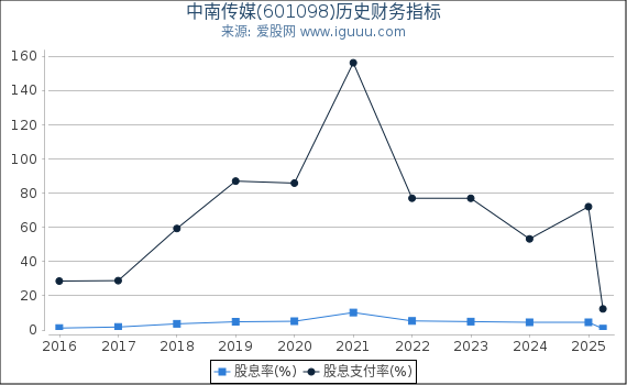 中南传媒(601098)股东权益比率、固定资产比率等历史财务指标图