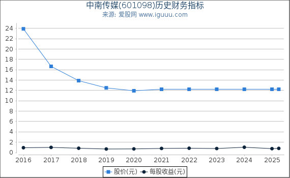 中南传媒(601098)股东权益比率、固定资产比率等历史财务指标图
