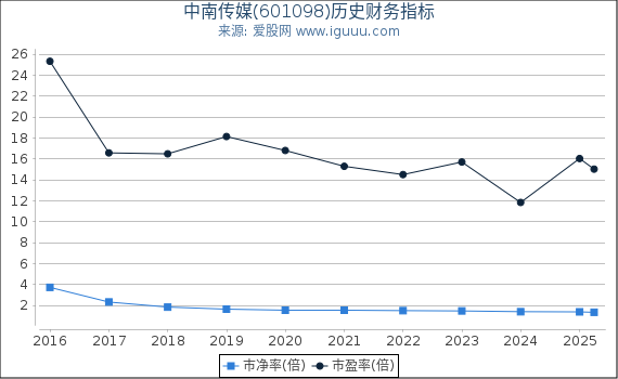 中南传媒(601098)股东权益比率、固定资产比率等历史财务指标图