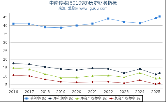 中南传媒(601098)股东权益比率、固定资产比率等历史财务指标图