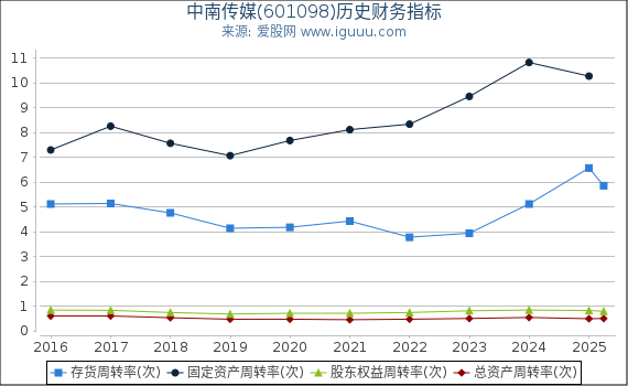 中南传媒(601098)股东权益比率、固定资产比率等历史财务指标图