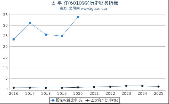 太 平 洋(601099)股东权益比率、固定资产比率等历史财务指标图
