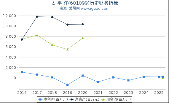 太 平 洋(601099)股东权益比率、固定资产比率等历史财务指标图