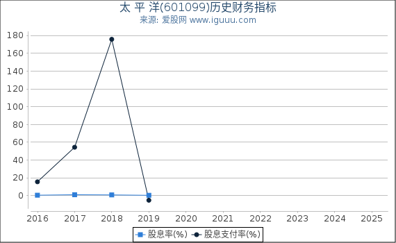 太 平 洋(601099)股东权益比率、固定资产比率等历史财务指标图