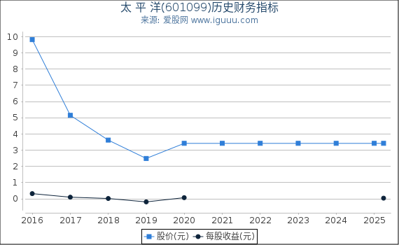 太 平 洋(601099)股东权益比率、固定资产比率等历史财务指标图