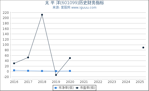太 平 洋(601099)股东权益比率、固定资产比率等历史财务指标图