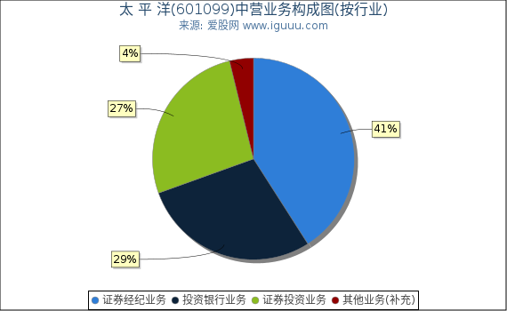 太 平 洋(601099)主营业务构成图（按行业）