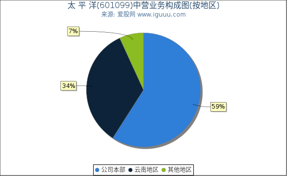 太 平 洋(601099)主营业务构成图（按地区）