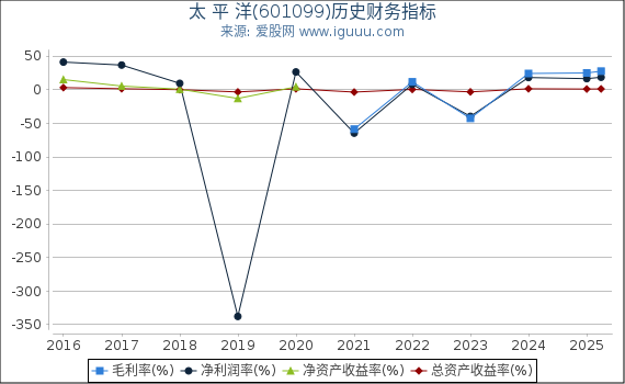 太 平 洋(601099)股东权益比率、固定资产比率等历史财务指标图