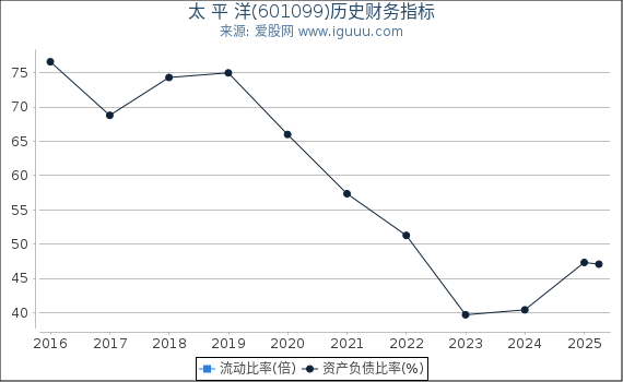 太 平 洋(601099)股东权益比率、固定资产比率等历史财务指标图