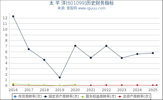太 平 洋(601099)股东权益比率、固定资产比率等历史财务指标图
