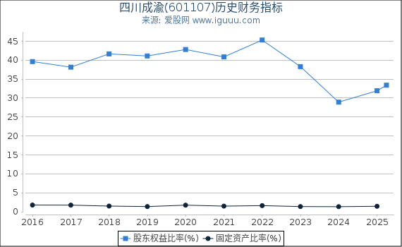 四川成渝(601107)股东权益比率、固定资产比率等历史财务指标图