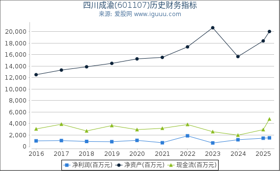 四川成渝(601107)股东权益比率、固定资产比率等历史财务指标图