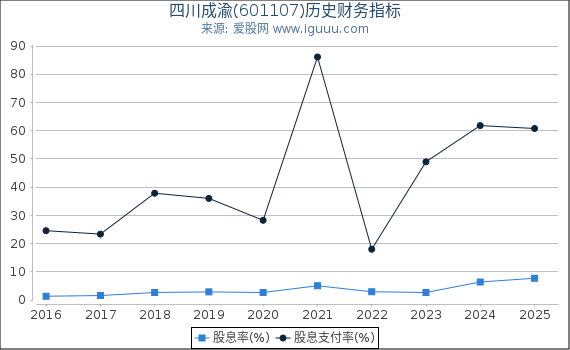 四川成渝(601107)股东权益比率、固定资产比率等历史财务指标图