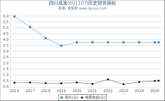 四川成渝(601107)股东权益比率、固定资产比率等历史财务指标图