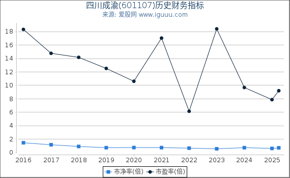 四川成渝(601107)股东权益比率、固定资产比率等历史财务指标图