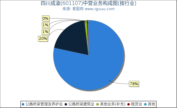 四川成渝(601107)主营业务构成图（按行业）