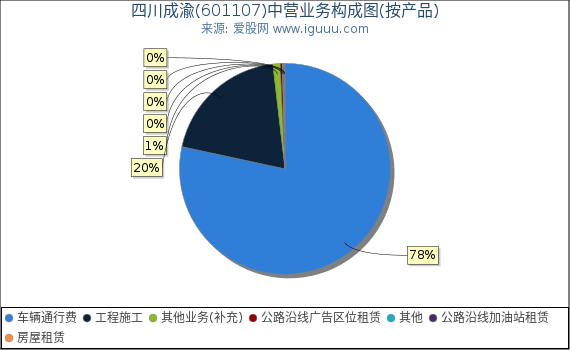 四川成渝(601107)主营业务构成图（按产品）