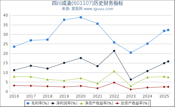 四川成渝(601107)股东权益比率、固定资产比率等历史财务指标图