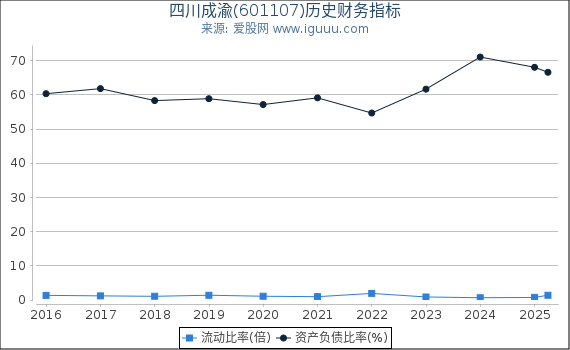 四川成渝(601107)股东权益比率、固定资产比率等历史财务指标图