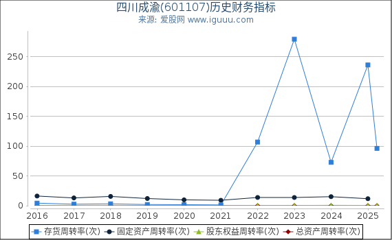 四川成渝(601107)股东权益比率、固定资产比率等历史财务指标图