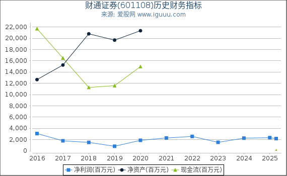 财通证券(601108)股东权益比率、固定资产比率等历史财务指标图
