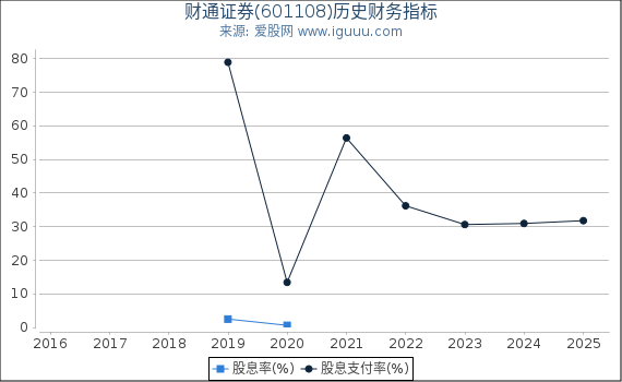 财通证券(601108)股东权益比率、固定资产比率等历史财务指标图