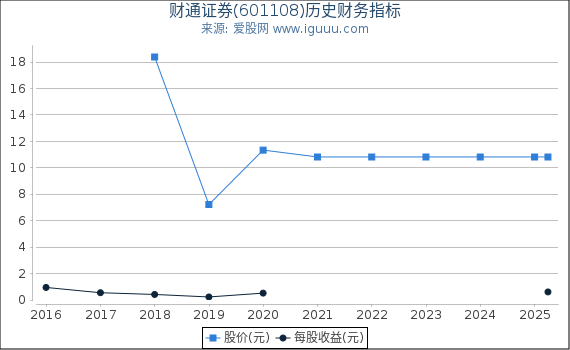 财通证券(601108)股东权益比率、固定资产比率等历史财务指标图