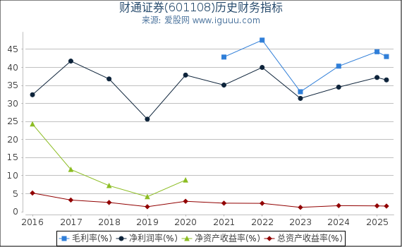 财通证券(601108)股东权益比率、固定资产比率等历史财务指标图