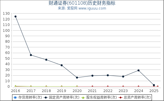 财通证券(601108)股东权益比率、固定资产比率等历史财务指标图