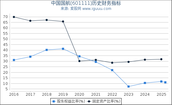 中国国航(601111)股东权益比率、固定资产比率等历史财务指标图