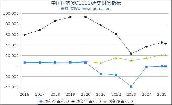 中国国航(601111)股东权益比率、固定资产比率等历史财务指标图