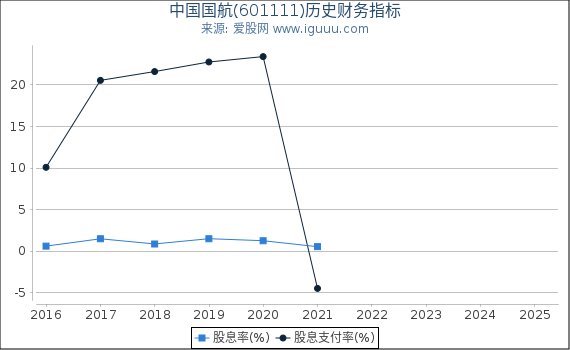 中国国航(601111)股东权益比率、固定资产比率等历史财务指标图