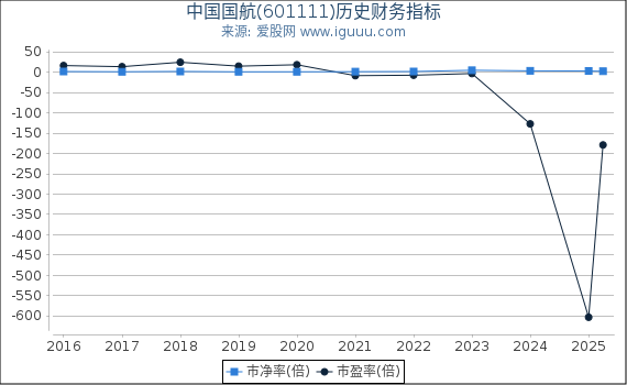 中国国航(601111)股东权益比率、固定资产比率等历史财务指标图