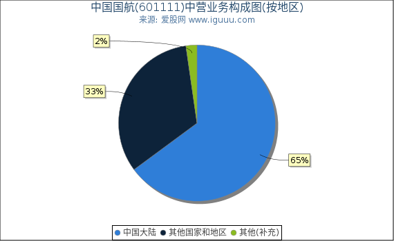 中国国航(601111)主营业务构成图（按地区）