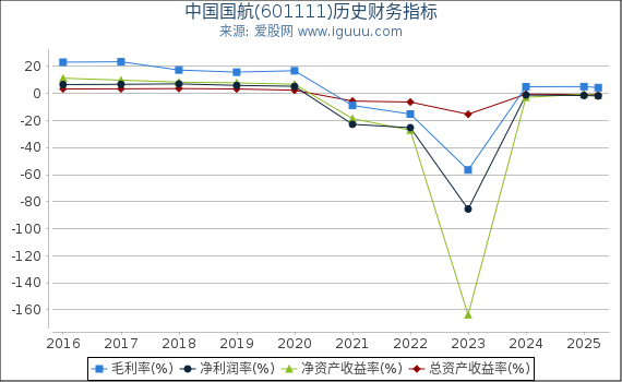 中国国航(601111)股东权益比率、固定资产比率等历史财务指标图