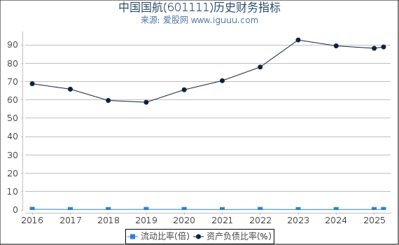 中国国航(601111)股东权益比率、固定资产比率等历史财务指标图