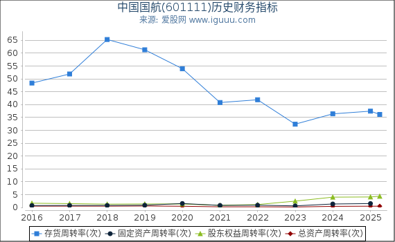 中国国航(601111)股东权益比率、固定资产比率等历史财务指标图