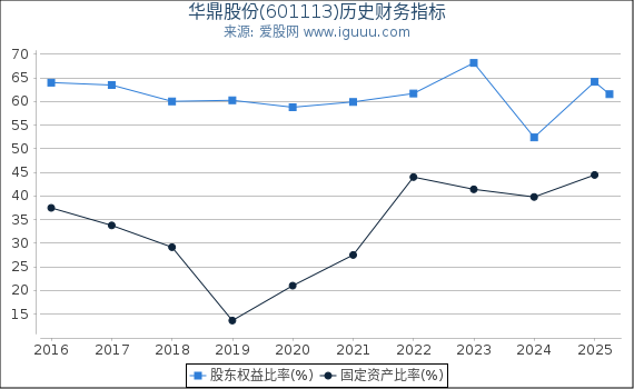 华鼎股份(601113)股东权益比率、固定资产比率等历史财务指标图