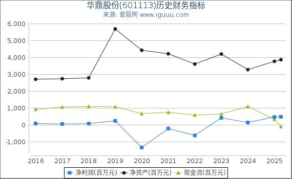 华鼎股份(601113)股东权益比率、固定资产比率等历史财务指标图