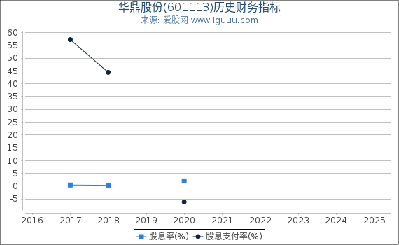 华鼎股份(601113)股东权益比率、固定资产比率等历史财务指标图