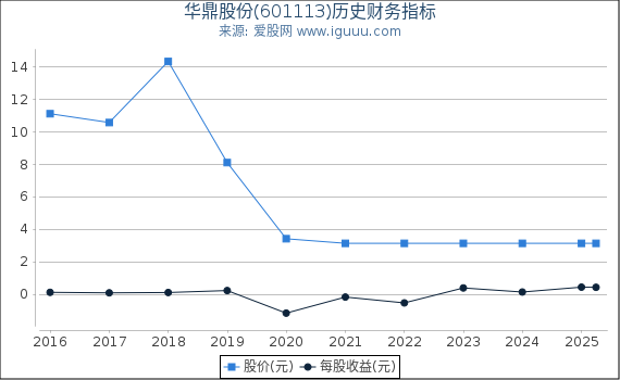 华鼎股份(601113)股东权益比率、固定资产比率等历史财务指标图