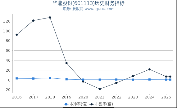 华鼎股份(601113)股东权益比率、固定资产比率等历史财务指标图
