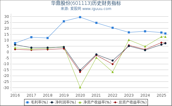 华鼎股份(601113)股东权益比率、固定资产比率等历史财务指标图
